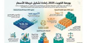 2025 يعيد تعريف خريطة أسعار الأسهم بالبورصة
