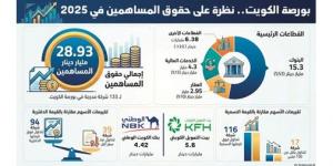 28.93
مليار
دينار
إجمالي
حقوق
المساهمين
للشركات
المدرجة
