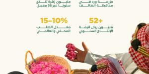 «ريف السعودية»: قطاع الورد يسجل نموا بأكثر من 15% سنويا