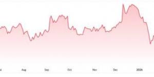 سهم BRZE على أعتاب مقاومة محورية بعد موجة صعود قوية