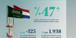 ارتفاع قيمة صادرات التمور السعودية لمملكة هولندا بنسبة 47%
