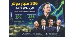 أثرياء العالم يضيفون 336 مليار دولار في يوم واحد
