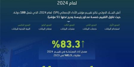 المملكة تتقدم في مؤشر أداء الأجهزة الإحصائية (SPI) لعام 2024