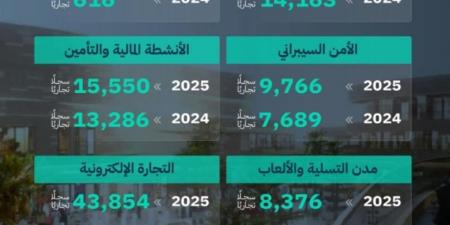 «التجارة»: تقرير الرؤية يعكس نمو القطاعات الواعدة وتوسع الأنشطة المرتبطة بالذكاء الاصطناعي والاقتصاد الرقمي والترفيه والسياحة