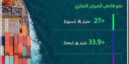 90 مليار ريال فائض الميزان التجاري للمملكة خلال الربع الأول لعام 2026