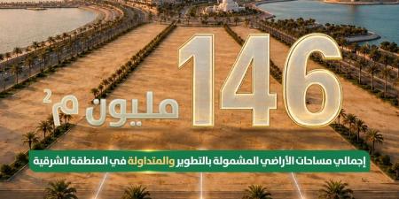 «الإسكان»: 146 مليون م2 من الأراضي البيضاء في المنطقة الشرقية دخلت التطوير أو التداول