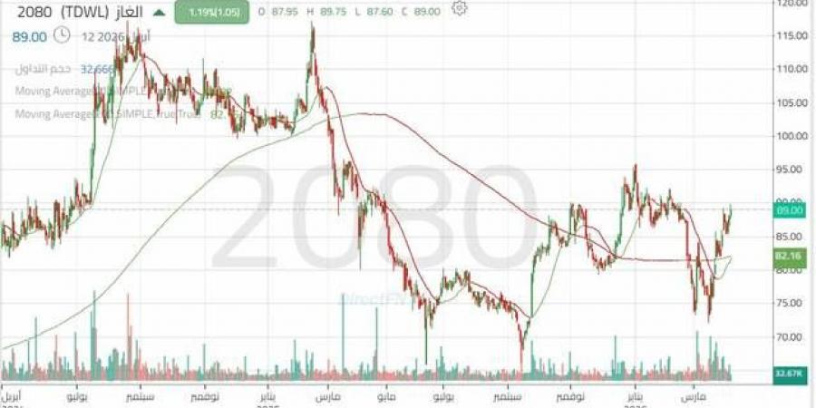 سهم "الغاز" يختبر مقاومة هامة وسط تحسن السيولة