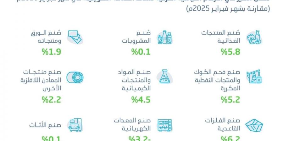ارتفاع الرقم القياسي 
للإنتاج الصناعي بنسبة 8.9% خلال فبراير 2026
