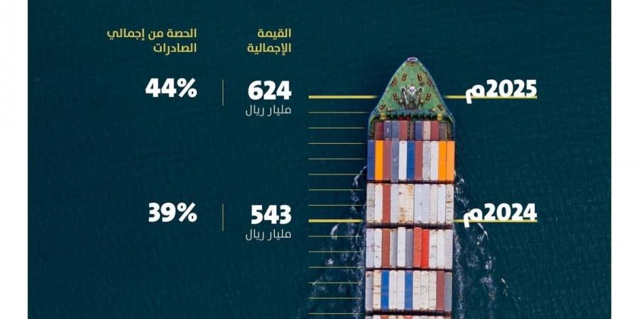 أداء تاريخي للصادرات السعودية غير النفطية في 2025