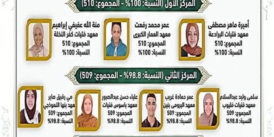 أسماء العشرة الأوائل بالشهادة الإعدادية الأزهرية بالقليوبية