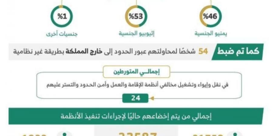 ضبط 15,288 مخالفا لأنظمة الإقامة والعمل وأمن الحدود في مناطق المملكة