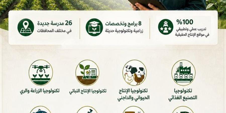 بدء الدراسة في 26 مدرسة للتكنولوجيا التطبيقية الزراعية في عدد من المحافظات