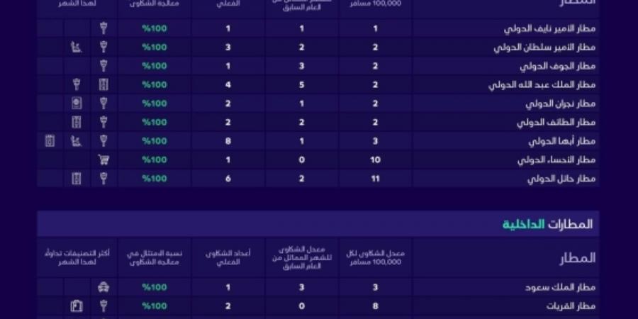 «الطيران المدني»:
2155 شكوى على الناقلات الجوية في مايو